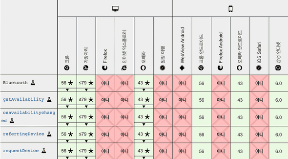 블루투스 브라우저 지원 표